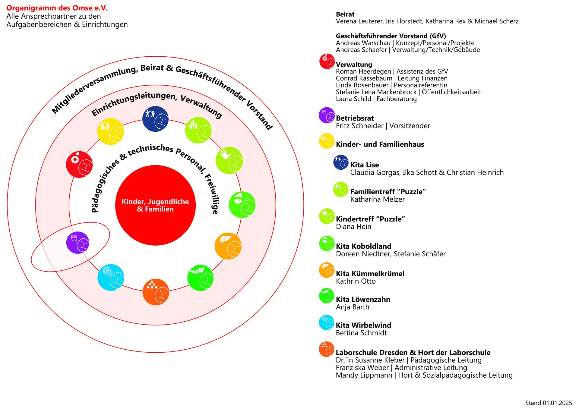Omse Organigram 2025